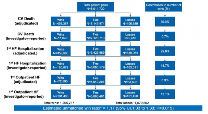 Kết quả của nghiên cứu được phân tích bằng phương pháp Unmatched Win Ratio
